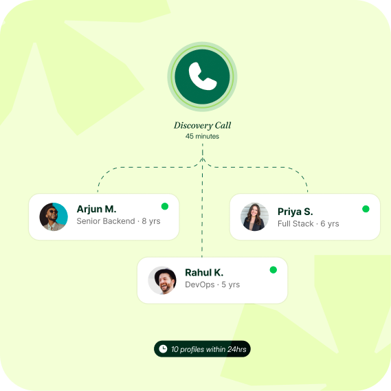 Discovery call flow showing matched candidate profiles delivered within 48 hours
